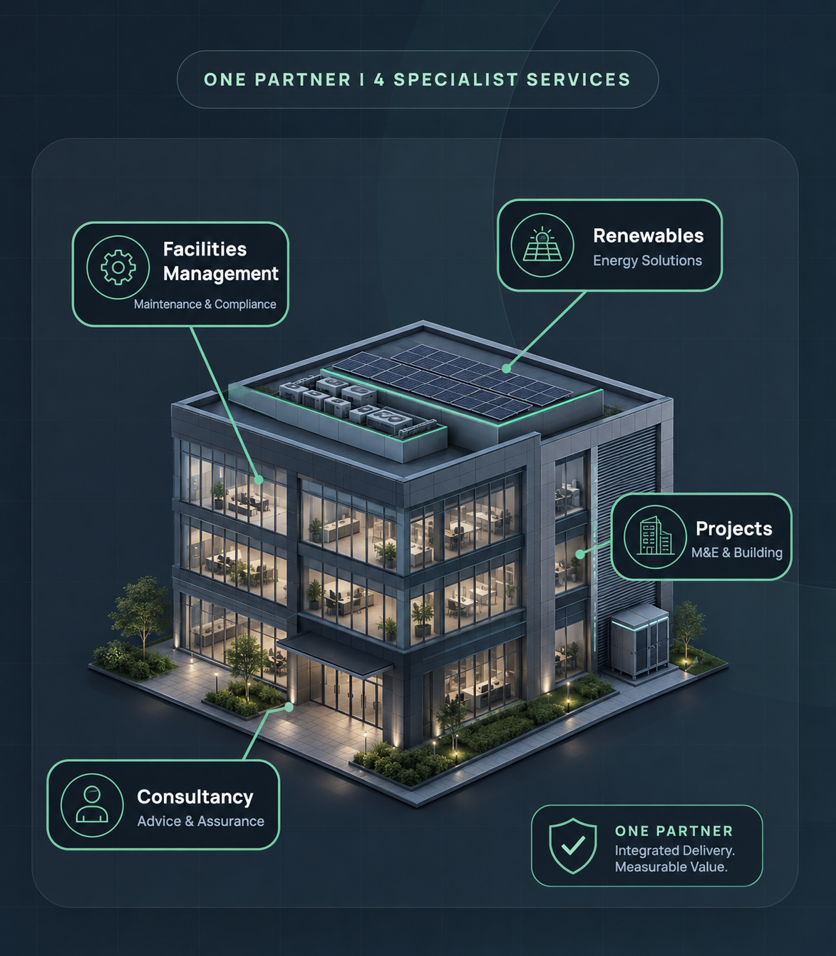 A building graphic with arrows pointing to Facilities Management, Projects, Renewables and Consultancy services.